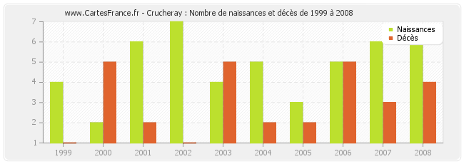 Crucheray : Nombre de naissances et décès de 1999 à 2008