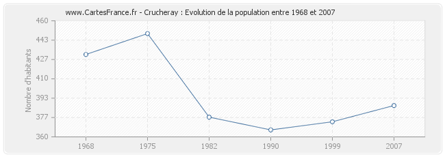 Population Crucheray