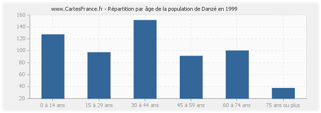 Répartition par âge de la population de Danzé en 1999