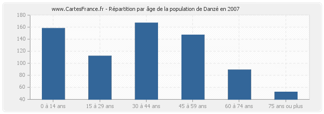 Répartition par âge de la population de Danzé en 2007