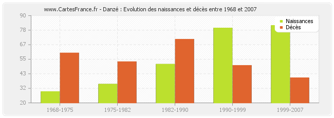 Danzé : Evolution des naissances et décès entre 1968 et 2007