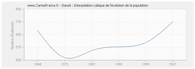Danzé : Interpolation cubique de l'évolution de la population