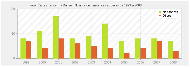 Danzé : Nombre de naissances et décès de 1999 à 2008