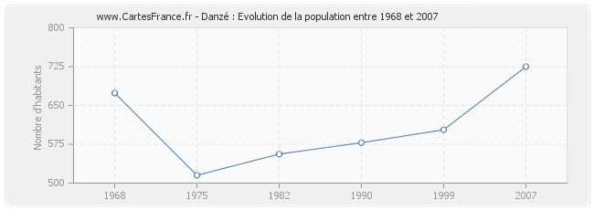 Population Danzé