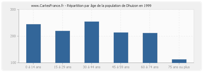 Répartition par âge de la population de Dhuizon en 1999