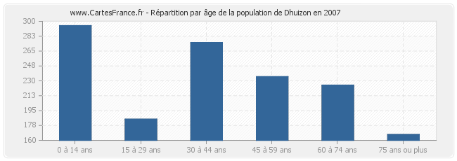 Répartition par âge de la population de Dhuizon en 2007