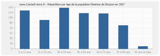 Répartition par âge de la population féminine de Dhuizon en 2007