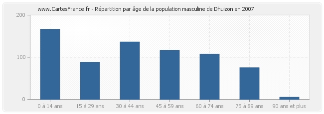 Répartition par âge de la population masculine de Dhuizon en 2007