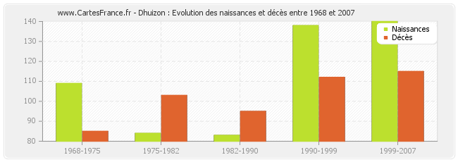 Dhuizon : Evolution des naissances et décès entre 1968 et 2007