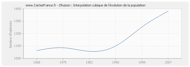 Dhuizon : Interpolation cubique de l'évolution de la population