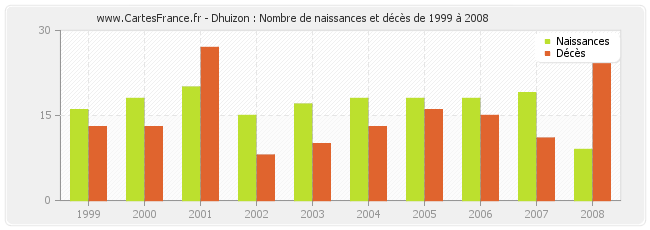 Dhuizon : Nombre de naissances et décès de 1999 à 2008