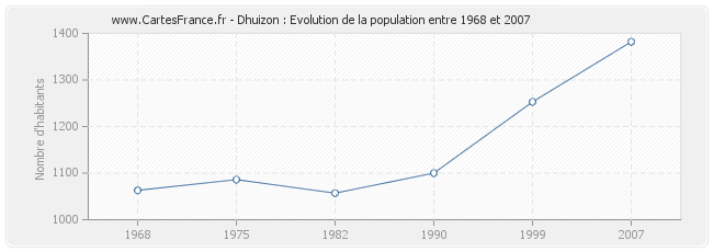 Population Dhuizon