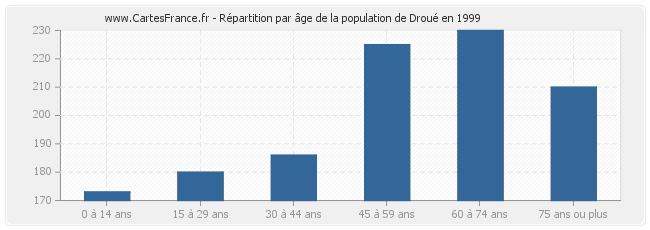 Répartition par âge de la population de Droué en 1999