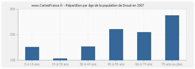 Répartition par âge de la population de Droué en 2007