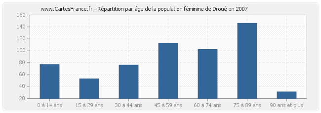 Répartition par âge de la population féminine de Droué en 2007