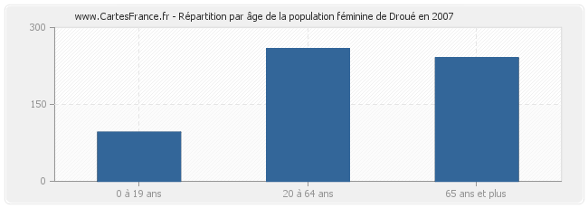 Répartition par âge de la population féminine de Droué en 2007