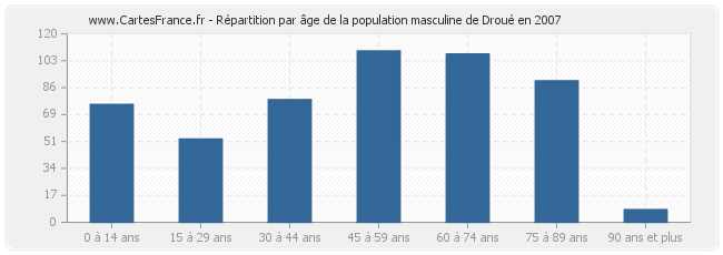 Répartition par âge de la population masculine de Droué en 2007