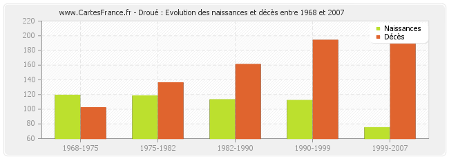 Droué : Evolution des naissances et décès entre 1968 et 2007