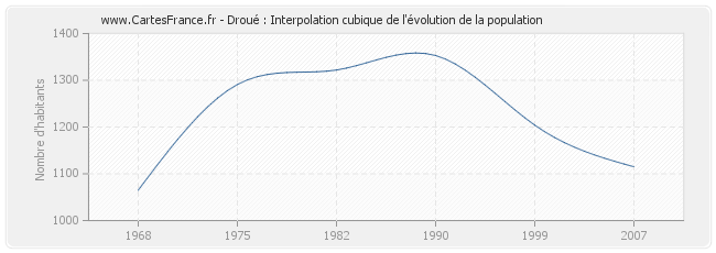Droué : Interpolation cubique de l'évolution de la population