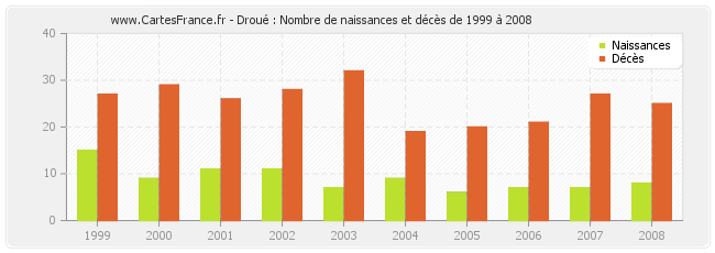 Droué : Nombre de naissances et décès de 1999 à 2008