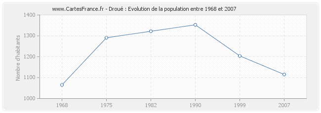 Population Droué