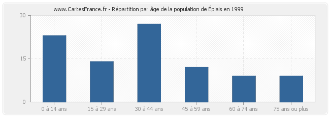 Répartition par âge de la population d'Épiais en 1999