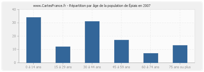 Répartition par âge de la population d'Épiais en 2007