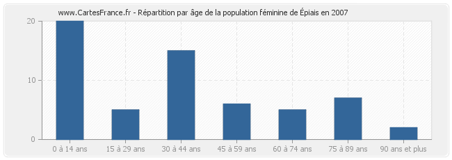Répartition par âge de la population féminine d'Épiais en 2007