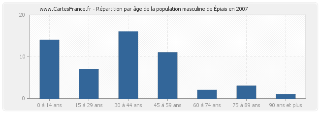 Répartition par âge de la population masculine d'Épiais en 2007