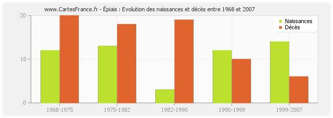 Épiais : Evolution des naissances et décès entre 1968 et 2007