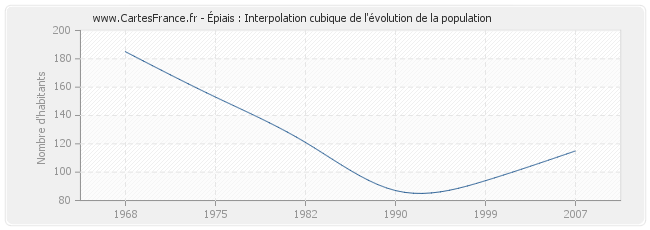 Épiais : Interpolation cubique de l'évolution de la population