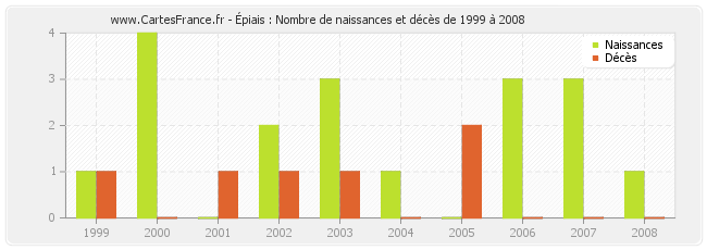 Épiais : Nombre de naissances et décès de 1999 à 2008