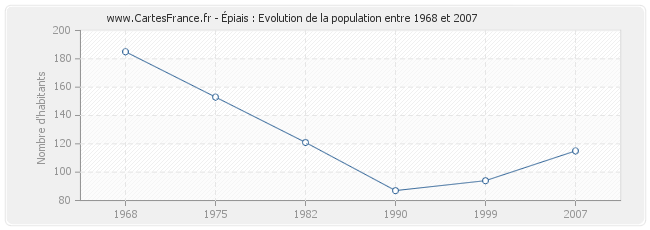 Population Épiais