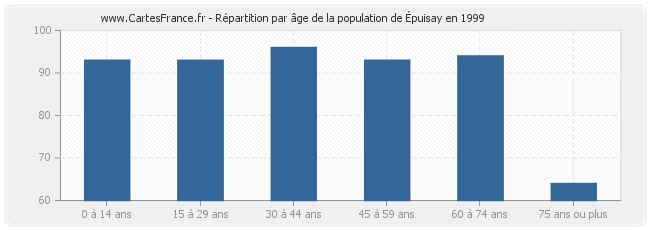 Répartition par âge de la population d'Épuisay en 1999