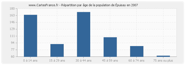 Répartition par âge de la population d'Épuisay en 2007