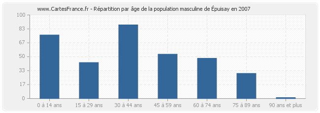 Répartition par âge de la population masculine d'Épuisay en 2007