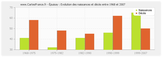 Épuisay : Evolution des naissances et décès entre 1968 et 2007