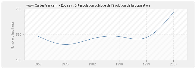 Épuisay : Interpolation cubique de l'évolution de la population
