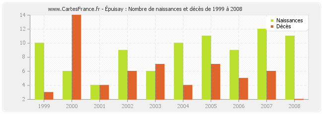Épuisay : Nombre de naissances et décès de 1999 à 2008