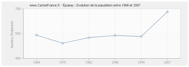 Population Épuisay