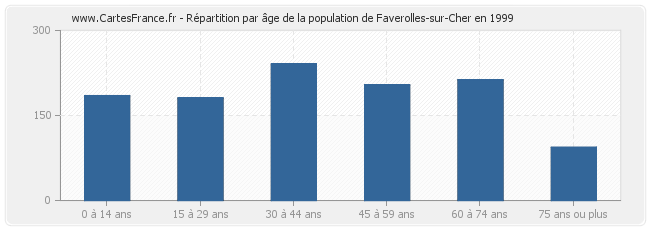 Répartition par âge de la population de Faverolles-sur-Cher en 1999