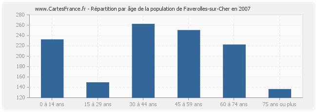 Répartition par âge de la population de Faverolles-sur-Cher en 2007