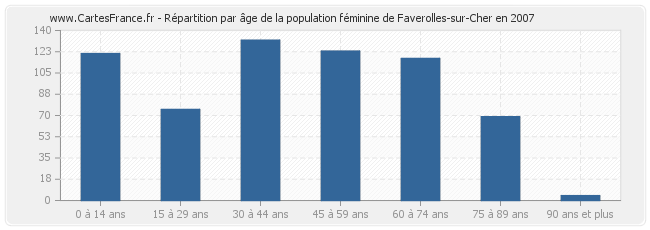 Répartition par âge de la population féminine de Faverolles-sur-Cher en 2007