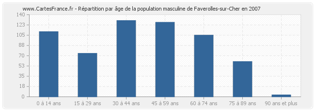 Répartition par âge de la population masculine de Faverolles-sur-Cher en 2007