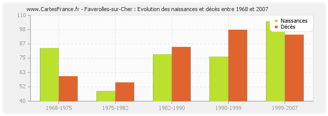 Faverolles-sur-Cher : Evolution des naissances et décès entre 1968 et 2007
