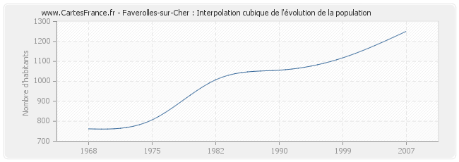 Faverolles-sur-Cher : Interpolation cubique de l'évolution de la population