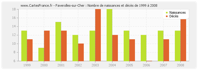 Faverolles-sur-Cher : Nombre de naissances et décès de 1999 à 2008