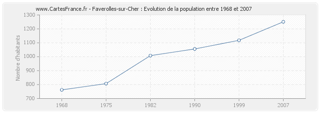 Population Faverolles-sur-Cher