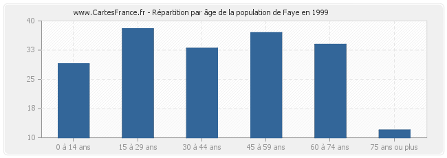 Répartition par âge de la population de Faye en 1999