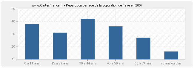 Répartition par âge de la population de Faye en 2007